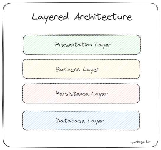 layered architecture